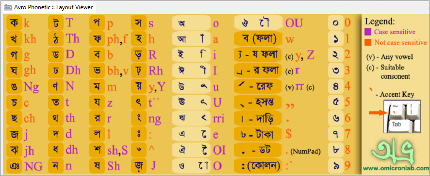 Avro keyboard layout